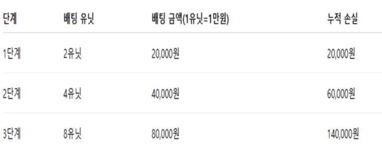 마틴 배팅 248
